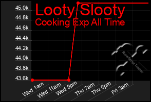 Total Graph of Looty Slooty