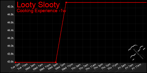 Last 7 Days Graph of Looty Slooty