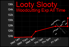 Total Graph of Looty Slooty