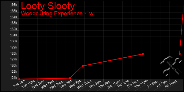 Last 7 Days Graph of Looty Slooty