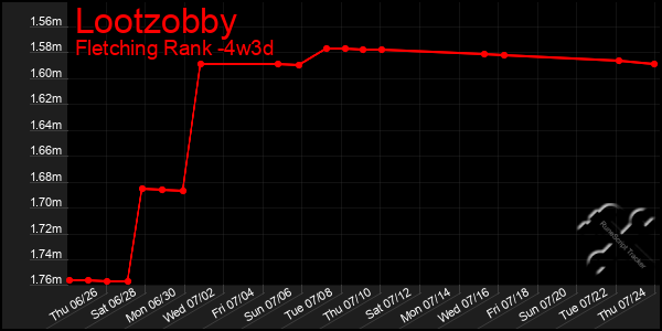 Last 31 Days Graph of Lootzobby