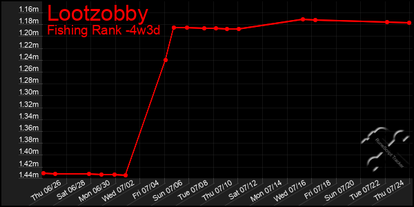 Last 31 Days Graph of Lootzobby
