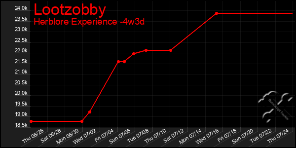 Last 31 Days Graph of Lootzobby
