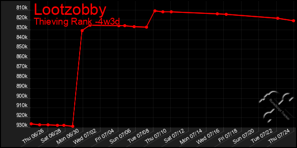 Last 31 Days Graph of Lootzobby