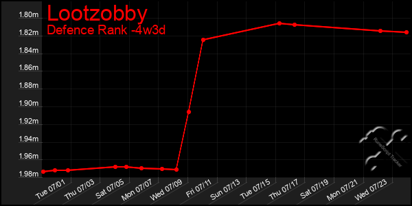 Last 31 Days Graph of Lootzobby