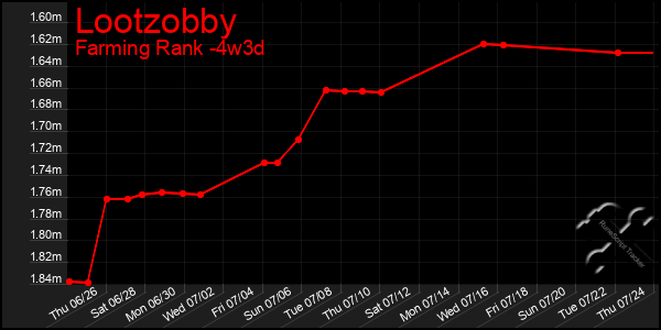 Last 31 Days Graph of Lootzobby