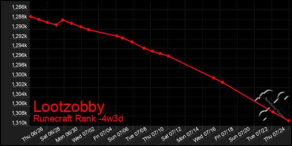Last 31 Days Graph of Lootzobby