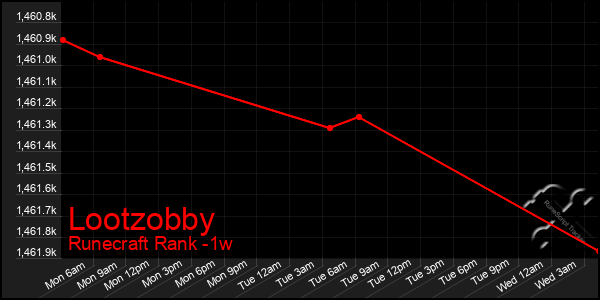 Last 7 Days Graph of Lootzobby