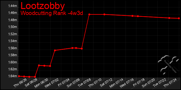 Last 31 Days Graph of Lootzobby