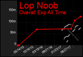 Total Graph of Lop Noob