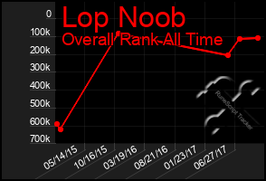 Total Graph of Lop Noob