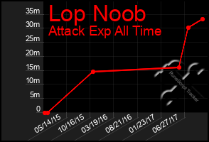 Total Graph of Lop Noob