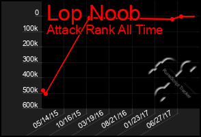 Total Graph of Lop Noob