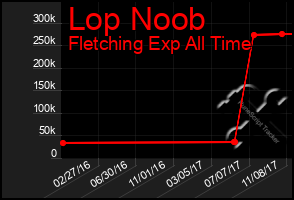 Total Graph of Lop Noob