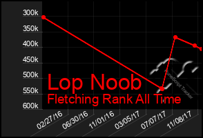 Total Graph of Lop Noob