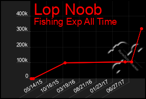 Total Graph of Lop Noob