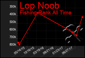 Total Graph of Lop Noob