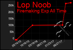 Total Graph of Lop Noob