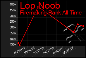 Total Graph of Lop Noob