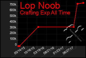 Total Graph of Lop Noob