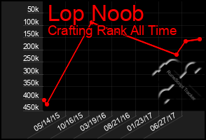 Total Graph of Lop Noob