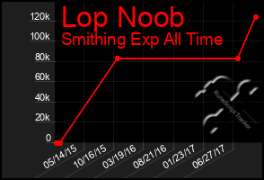 Total Graph of Lop Noob