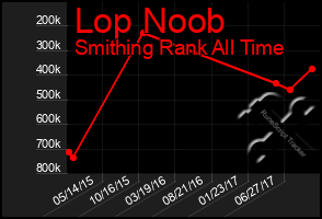 Total Graph of Lop Noob