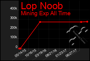 Total Graph of Lop Noob