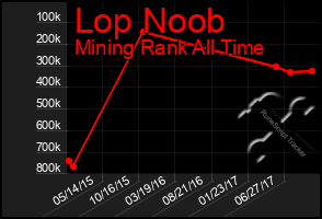 Total Graph of Lop Noob