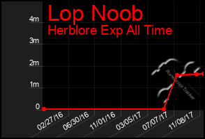 Total Graph of Lop Noob