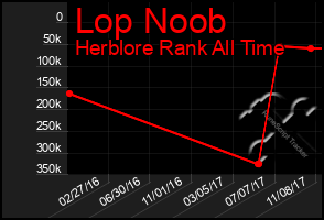 Total Graph of Lop Noob