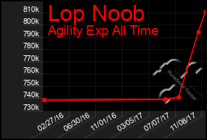 Total Graph of Lop Noob