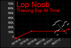 Total Graph of Lop Noob