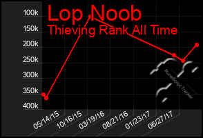 Total Graph of Lop Noob