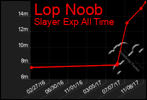 Total Graph of Lop Noob