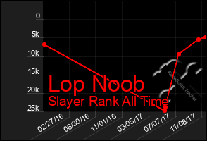 Total Graph of Lop Noob