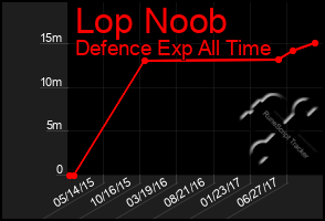 Total Graph of Lop Noob