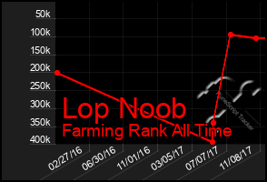 Total Graph of Lop Noob