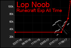 Total Graph of Lop Noob