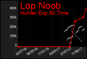 Total Graph of Lop Noob