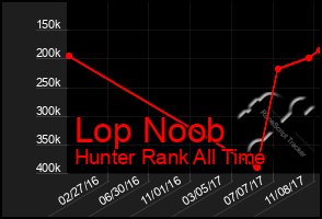 Total Graph of Lop Noob