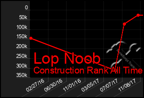 Total Graph of Lop Noob