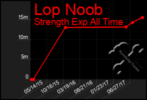 Total Graph of Lop Noob