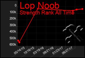 Total Graph of Lop Noob