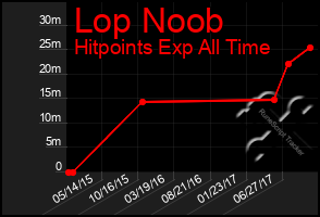 Total Graph of Lop Noob