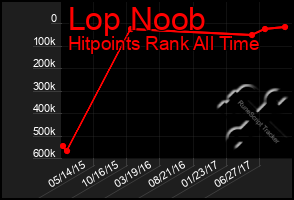 Total Graph of Lop Noob