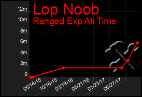 Total Graph of Lop Noob