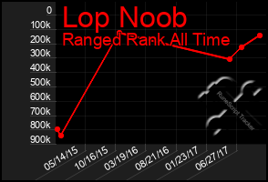 Total Graph of Lop Noob