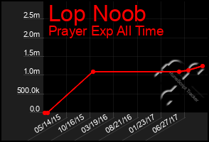 Total Graph of Lop Noob