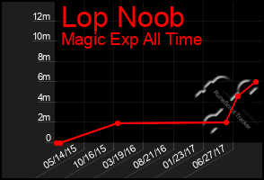 Total Graph of Lop Noob